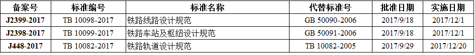 鐵路線路設計規(guī)范等三項比建筑行業(yè)標準備案出臺！
