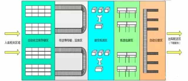 電商物流中心是如何設(shè)計(jì)和規(guī)劃揀選區(qū)的？