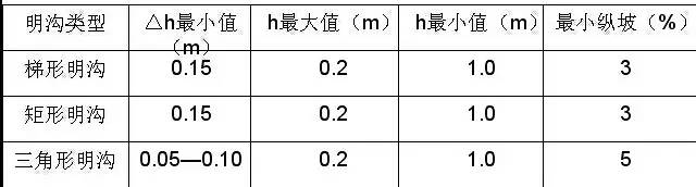 市政工程豎向設(shè)計(jì)的總結(jié)！_45