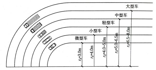 道路設計:解讀道路轉(zhuǎn)彎半徑