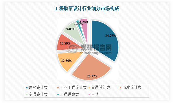 工程勘察設(shè)計細分領(lǐng)域包括工程勘察、建筑設(shè)計、工業(yè)工程設(shè)計、交通設(shè)計、市政設(shè)計等，其中建筑設(shè)計領(lǐng)域市場規(guī)模約占三分之一，市政設(shè)計市場規(guī)模約占十分之一。