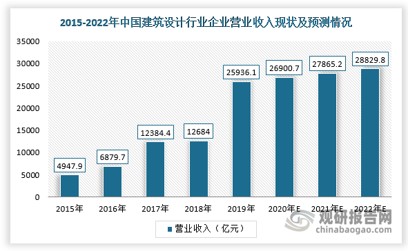 國民經(jīng)濟持續(xù)穩(wěn)定增長及城市化率水平不斷提高，為我國建筑勘察設(shè)計行業(yè)發(fā)展提供良好的發(fā)展機遇。根據(jù)數(shù)據(jù)顯示，2019年，我國建筑設(shè)計行業(yè)企業(yè)營業(yè)收入為25936.1億元，同比增長約104.48%，預(yù)計到2022年營業(yè)收入將達28829.8億元。