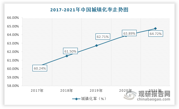 此外，美國、英國等發(fā)達國家的城鎮(zhèn)化率均超過70%，而我國僅只有64.72%，仍屬于低城鎮(zhèn)化率的國家。因此，未來在城鎮(zhèn)化率持續(xù)提升及龐大的人口基數(shù)的背景下，城市建筑質(zhì)量將加速提升，對勘察設(shè)計行業(yè)發(fā)展也更加依賴。