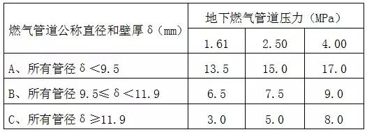 室外燃?xì)夤艿拦こ淌┕D設(shè)計要點