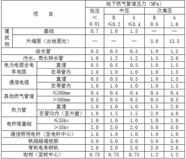 室外燃?xì)夤艿拦こ淌┕D設(shè)計要點