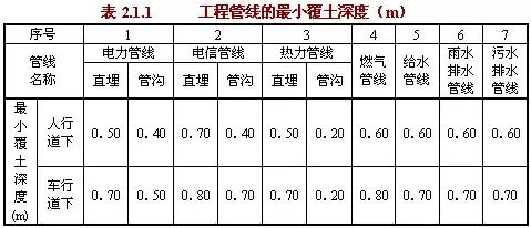 工程管線(xiàn)的最小覆土深度應(yīng)符合表2.2.1的規(guī)定。